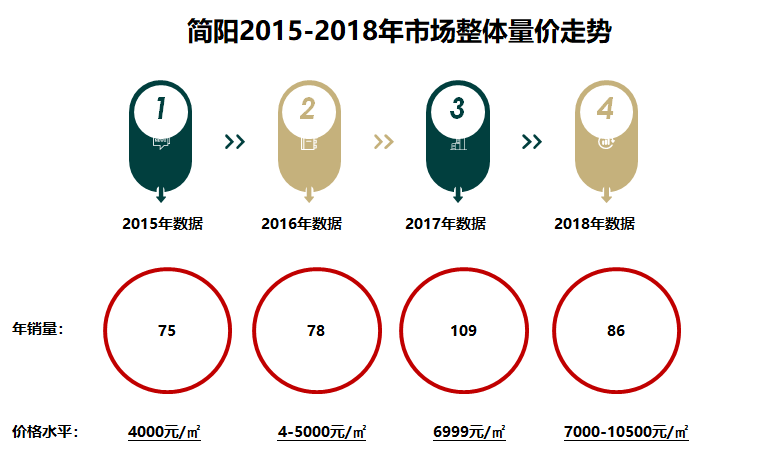 四川简阳最新房价走势分析