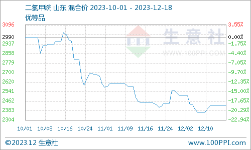 二氯甲烷金岭最新价格分析