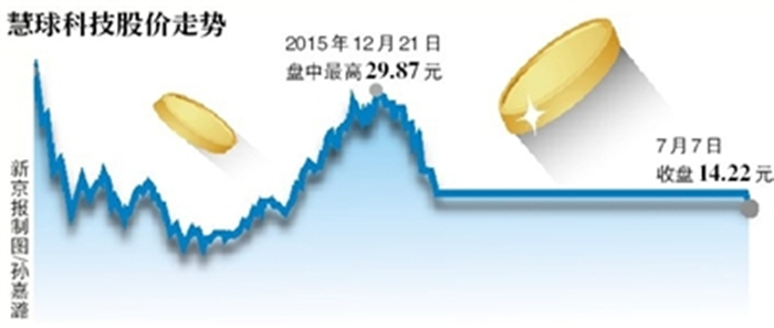 慧球科技最新消息今天