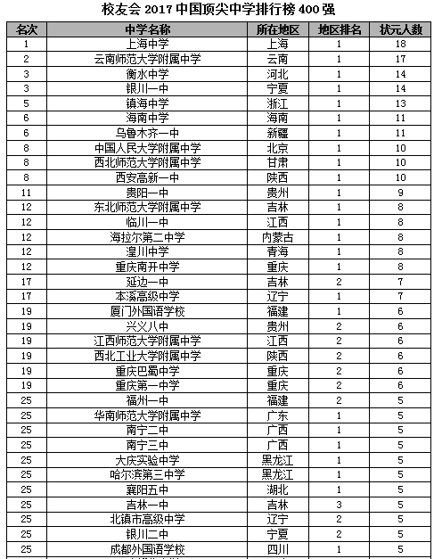 全国高中学校排名2017最新排名