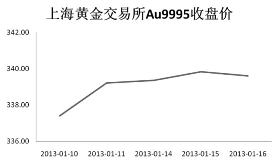 上海黄金价格最新走势图及其影响因素分析