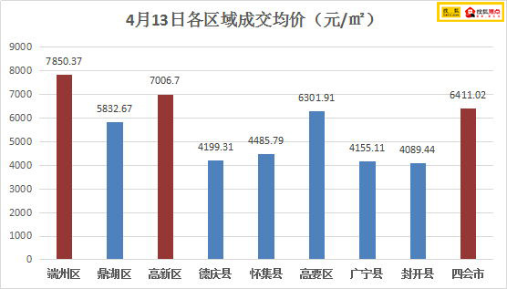 四会最新二手房市场概况