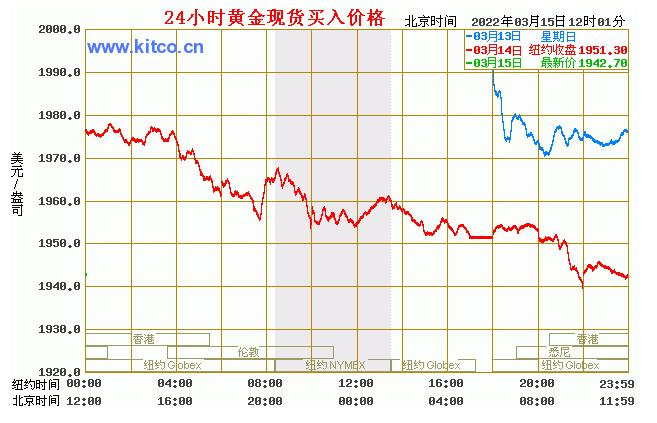 最新现货黄金价格走势图及其影响因素分析