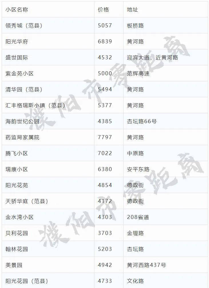 河南省濮阳市最新房价动态分析